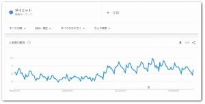 「ダイエット」の需要！